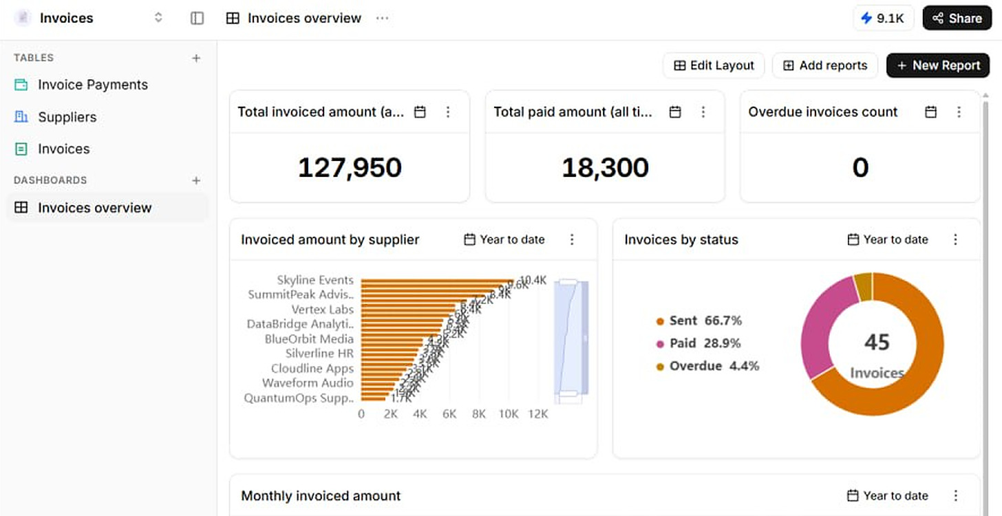 A Ferra workspace holding Invoice Payments, Suppliers and Invoices tables, with an Invoices overview dashboard showing 127,950 invoiced, 18,300 paid, invoiced amount by supplier and an invoices-by-status donut