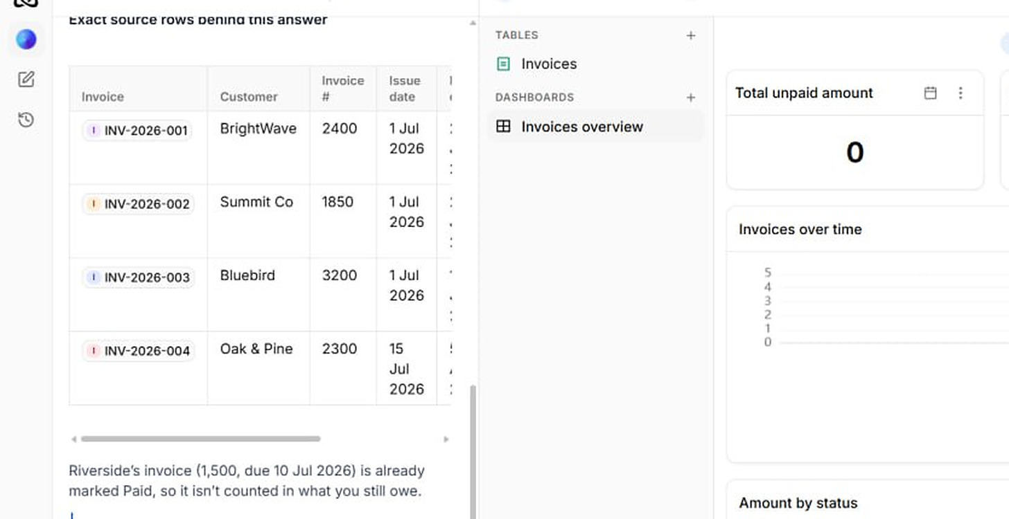 Ferra’s answer panel headed "Exact source rows behind this answer", listing invoices INV-2026-001 to INV-2026-004 with customer, amount and issue date, and closing with the note that Riverside’s 1,500 invoice is already marked Paid so it is not counted in what you still owe