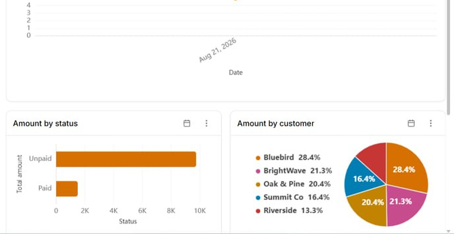 Two reports on a Ferra dashboard: an Amount by status bar chart with unpaid far ahead of paid, and an Amount by customer pie reading Bluebird 28.4%, BrightWave 21.3%, Oak & Pine 20.4%, Summit Co 16.4% and Riverside 13.3%