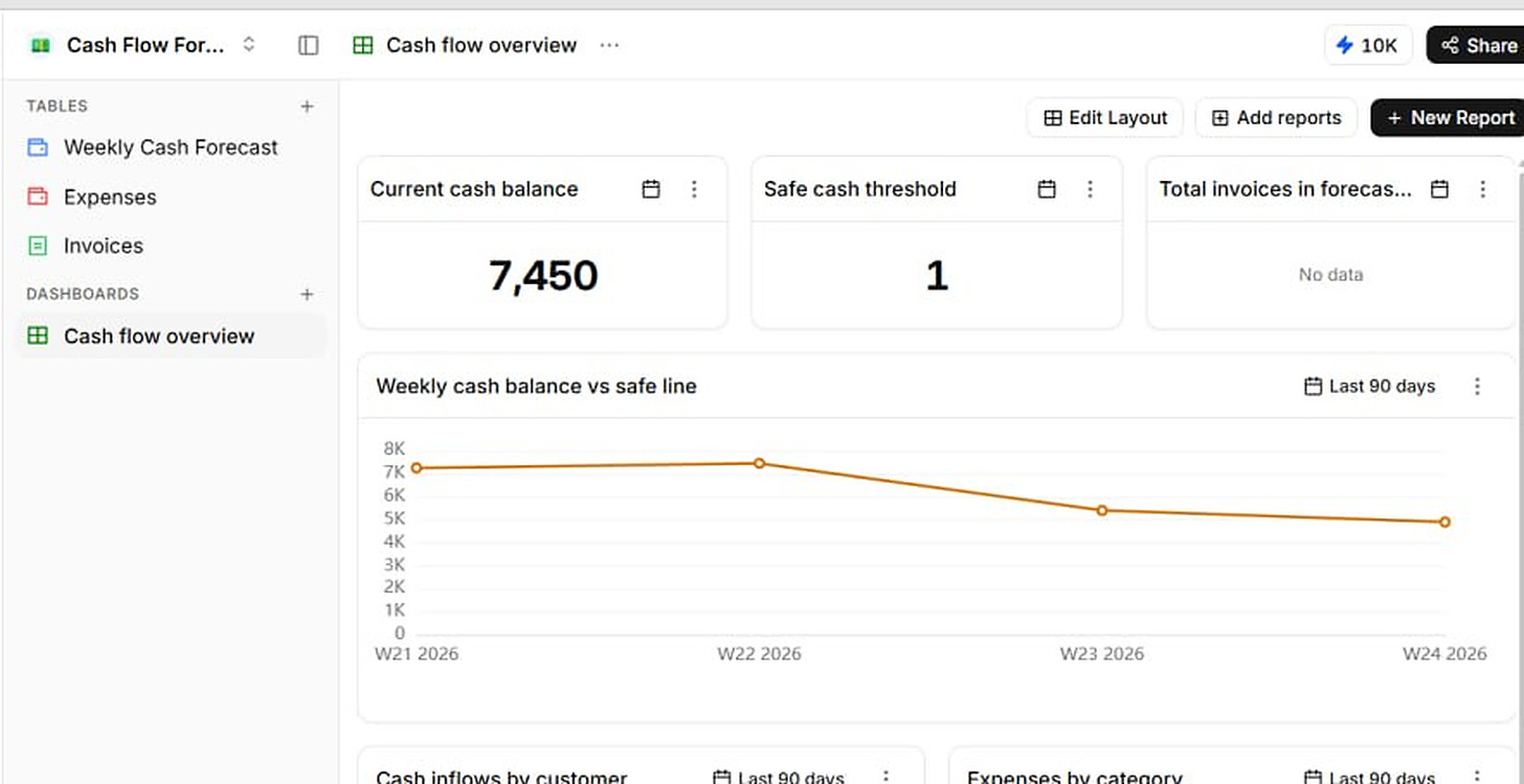 A Ferra workspace listing Weekly Cash Forecast, Expenses and Invoices tables in the sidebar, with a Cash flow overview dashboard showing a current cash balance of 7,450 and a weekly cash balance versus safe line chart
