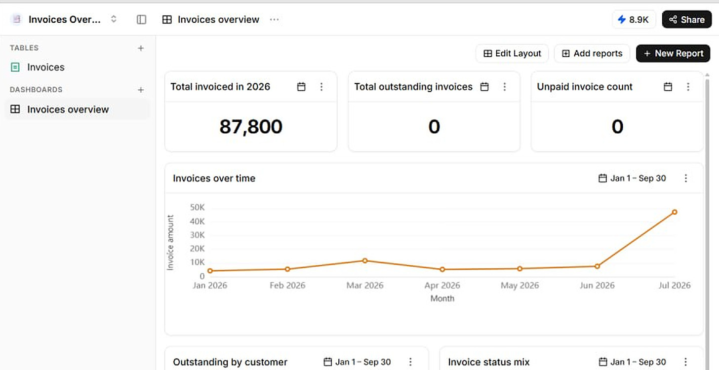 A Ferra workspace with the Invoices table in the sidebar and an Invoices overview dashboard showing 87,800 invoiced in 2026 above an invoices-over-time chart