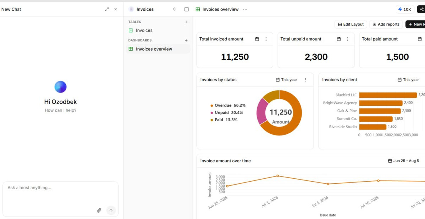 A Ferra workspace with the assistant panel on the left and an Invoices overview dashboard on the right showing invoiced, unpaid and paid totals, a status breakdown, invoices by client and amount over time