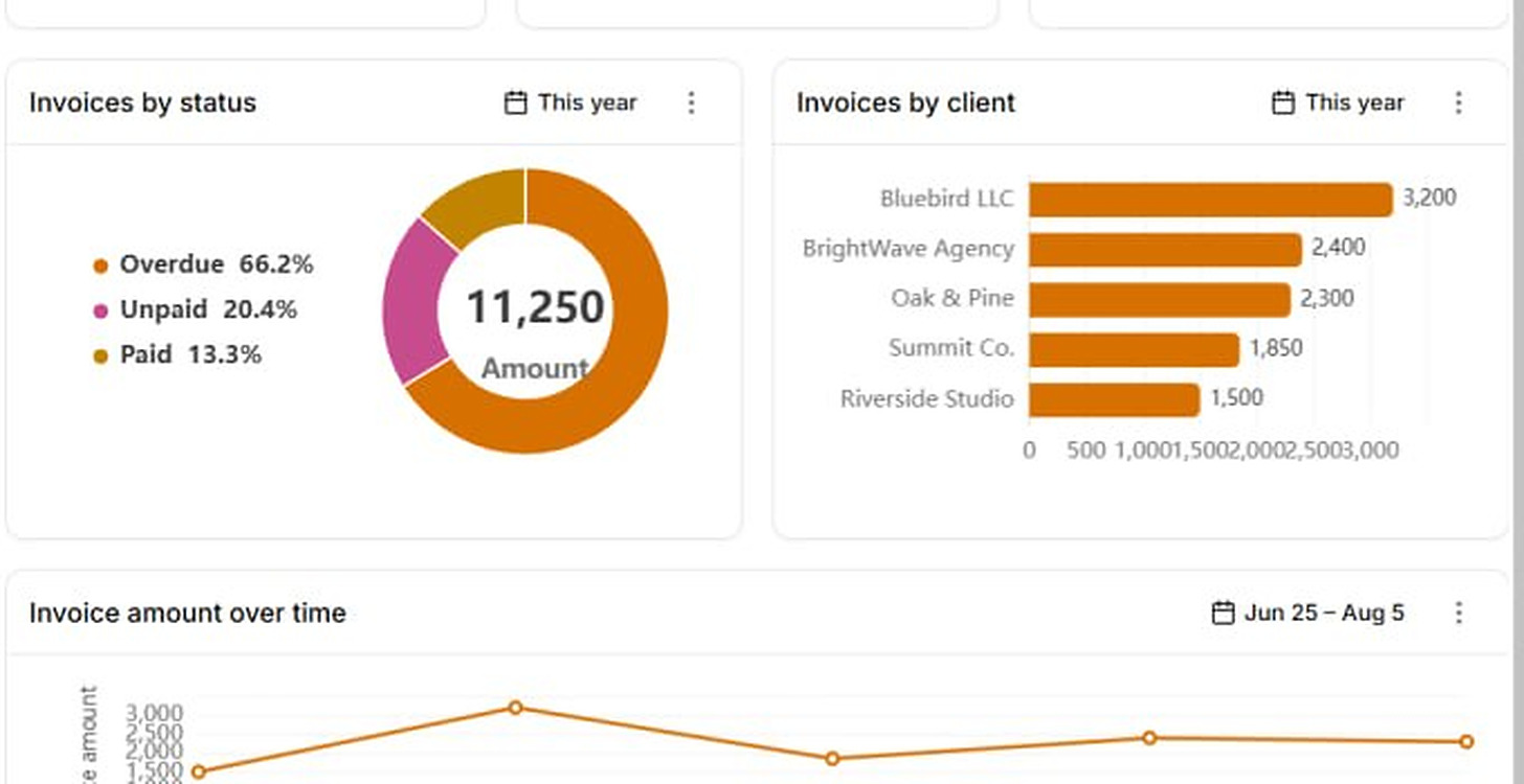 Two reports on a Ferra dashboard: an Invoices by status donut reading Overdue 66.2%, Unpaid 20.4% and Paid 13.3%, and an Invoices by client bar chart listing Bluebird LLC 3,200, BrightWave Agency 2,400, Oak & Pine 2,300, Summit Co. 1,850 and Riverside Studio 1,500