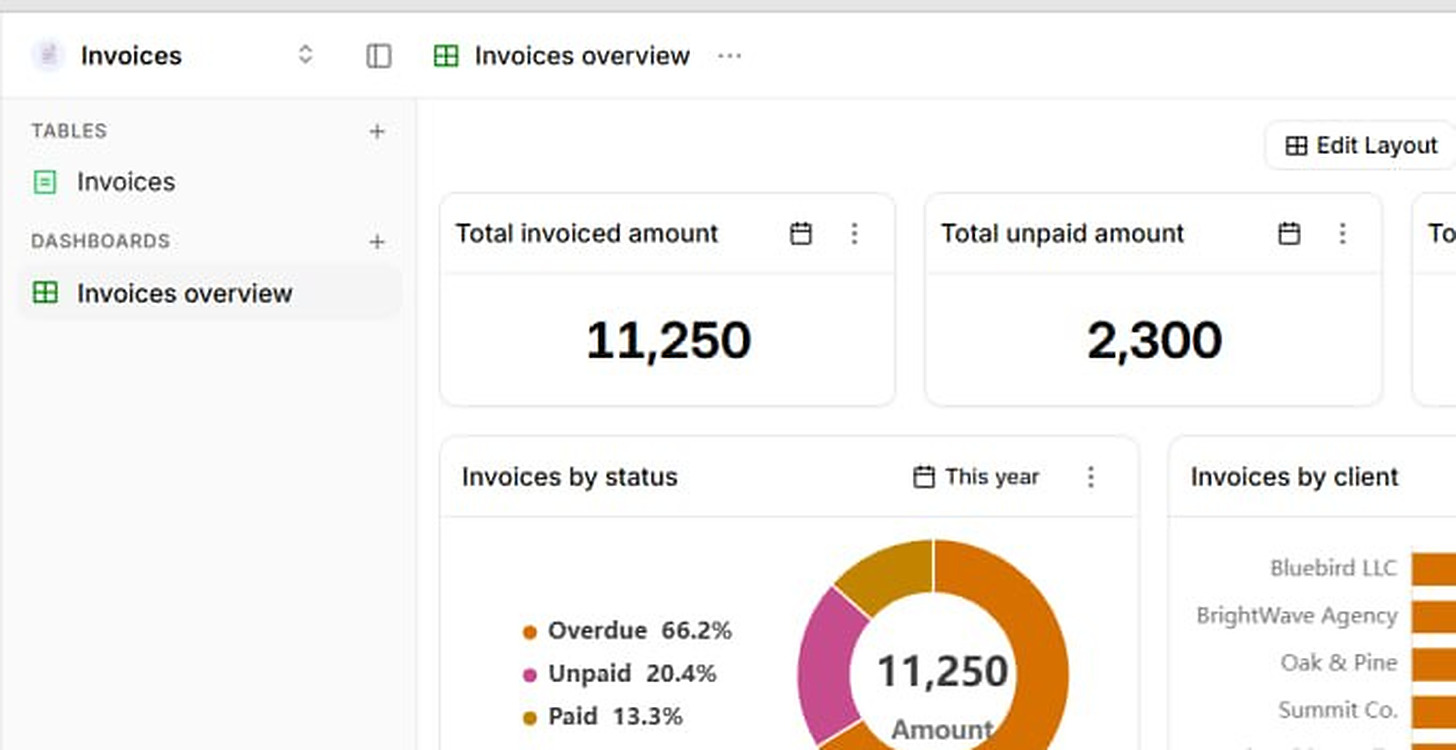 The top of a Ferra workspace: an Invoices table and an Invoices overview dashboard in the sidebar, an Edit Layout control, total invoiced and total unpaid cards, and the status and client charts starting underneath
