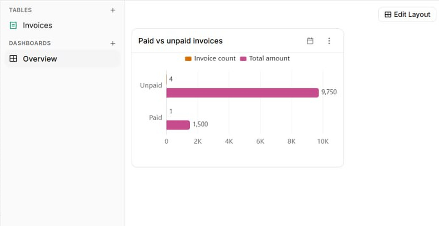 A Ferra Overview dashboard holding one report, "Paid vs unpaid invoices": a bar chart showing 4 unpaid invoices totalling 9,750 against 1 paid totalling 1,500, with the Invoices table listed in the sidebar