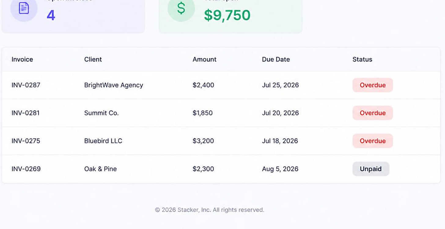 The invoice table in a Stacker portal: INV-0287 BrightWave Agency $2,400, INV-0281 Summit Co. $1,850 and INV-0275 Bluebird LLC $3,200 all marked Overdue, and INV-0269 Oak & Pine $2,300 marked Unpaid