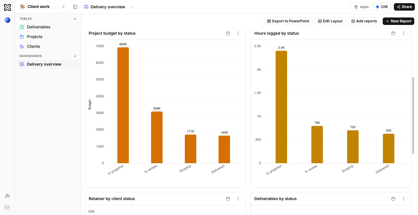 A Ferra delivery dashboard for an agency, with a bar chart of project budget by status beside a bar chart of hours logged against the same statuses