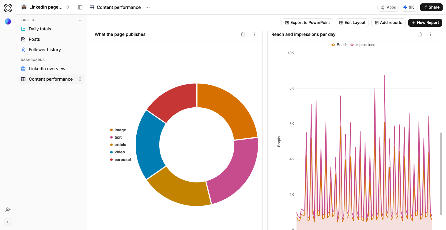 A Ferra dashboard showing a donut chart of post types beside a line chart of reach and impressions per day