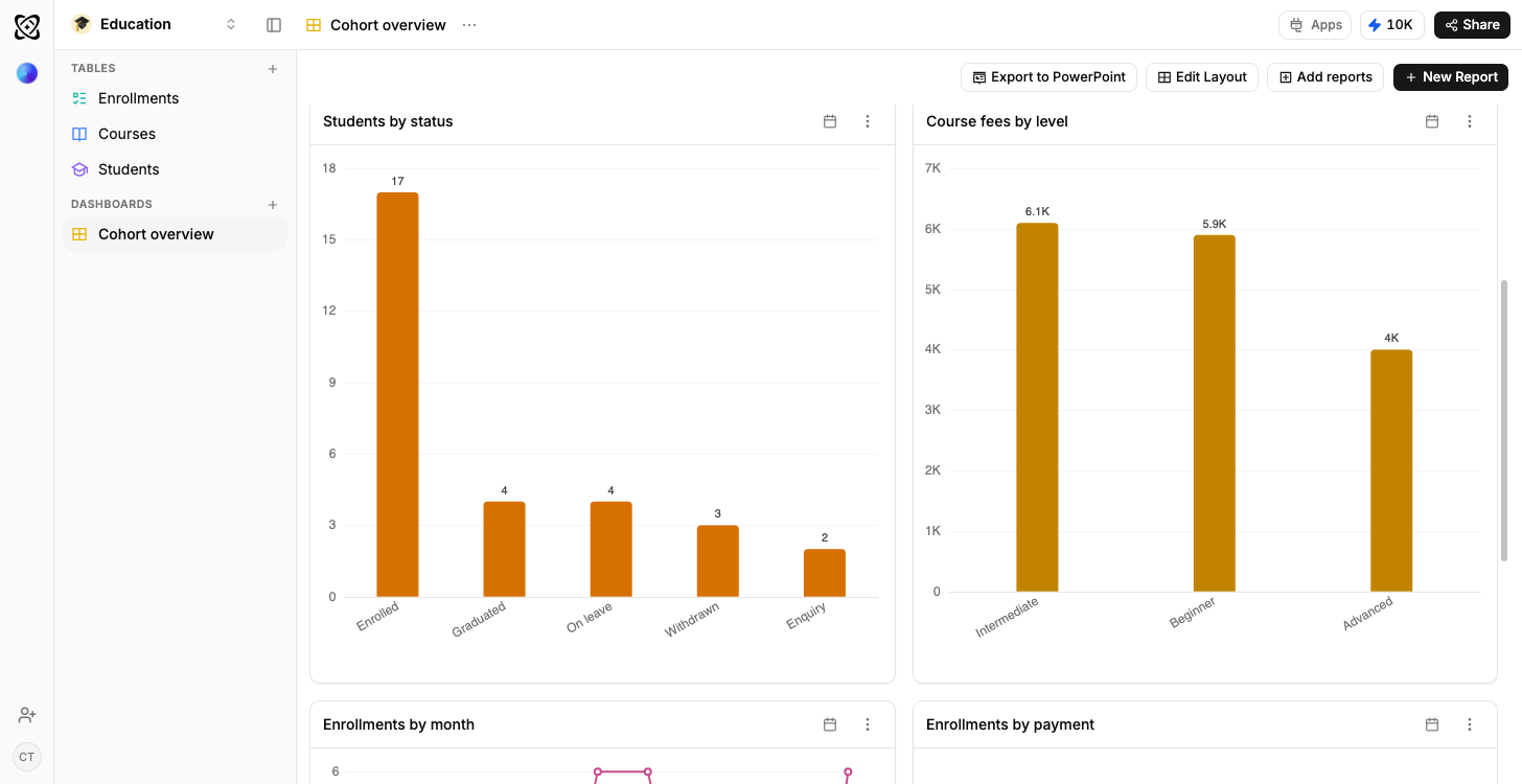 A Ferra cohort dashboard, with a bar chart counting students by status beside a bar chart of course fees by level
