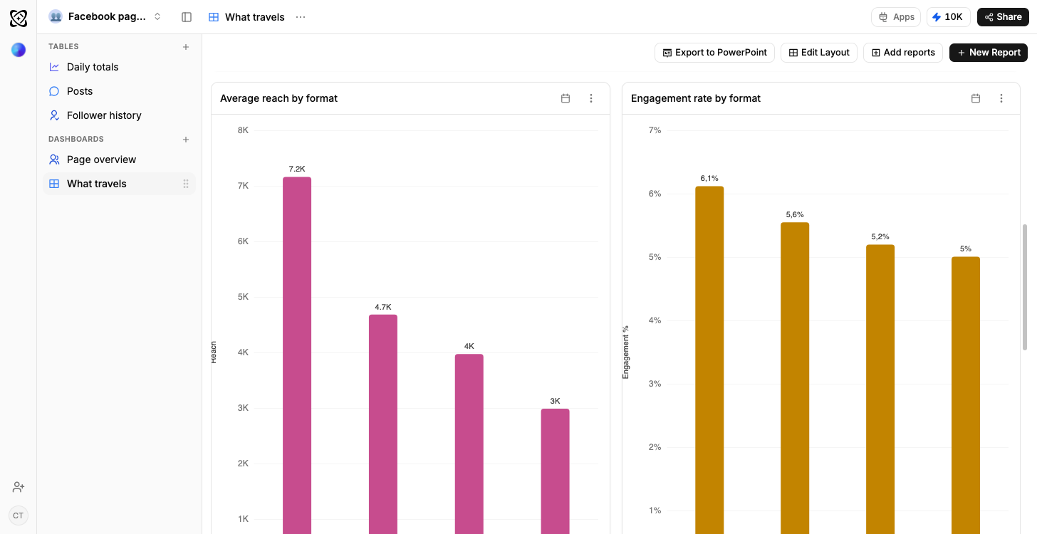 A Ferra dashboard for a Facebook page, with one bar chart of average reach by post format beside another of engagement rate by the same formats