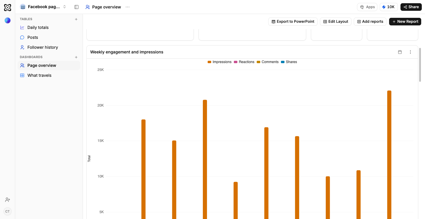 A Ferra dashboard for a Facebook page, with a weekly bar chart of impressions, reactions, comments and shares, impressions running between roughly nine and twenty-two thousand a week