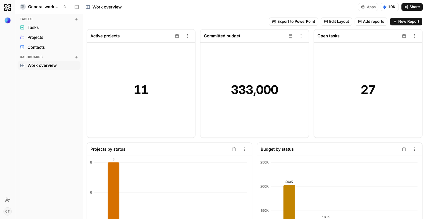 A Ferra work dashboard headed by 11 active projects, a committed budget of 333,000 and 27 open tasks, above bar charts of projects and budget by status