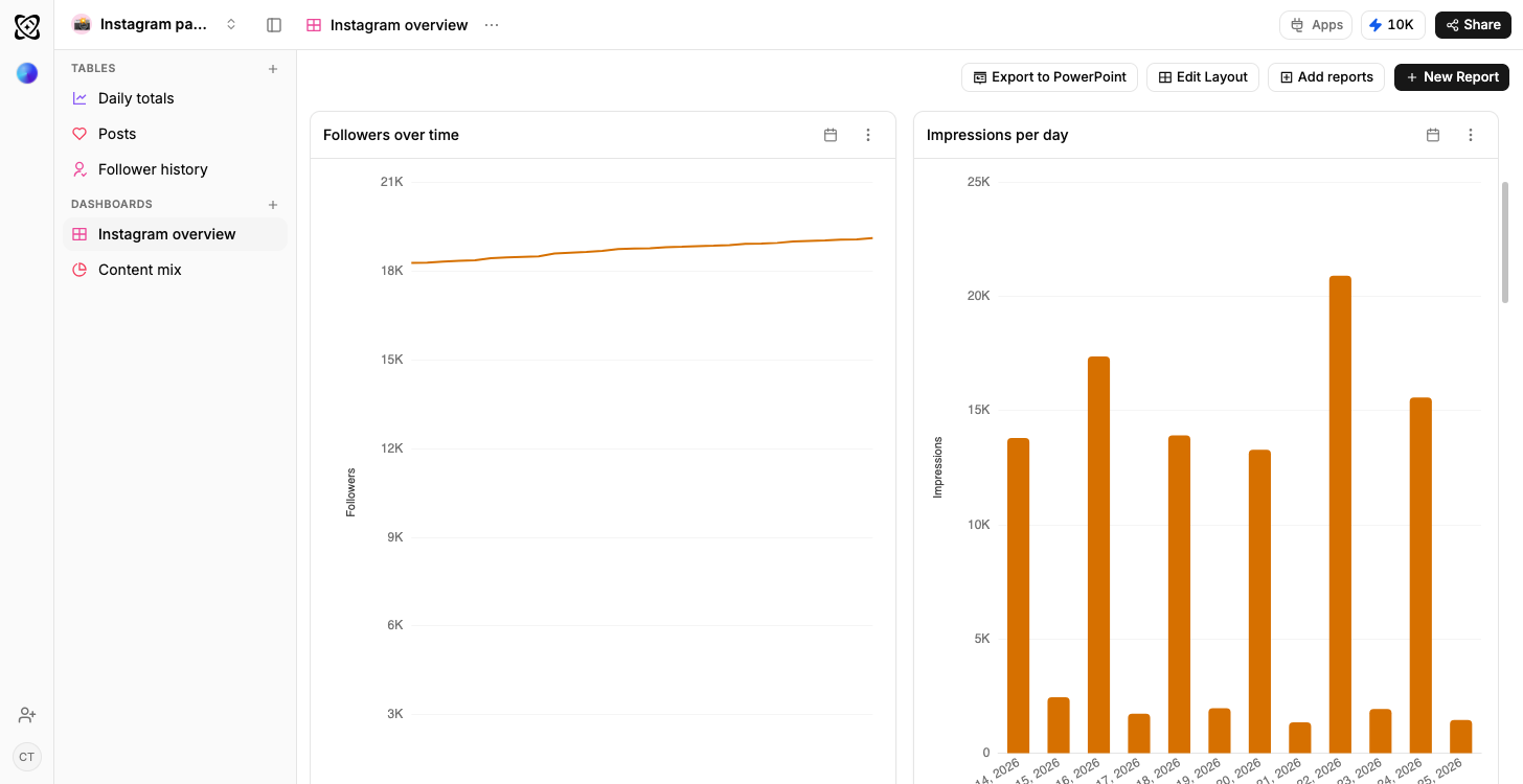 A Ferra dashboard for one Instagram account, with a followers-over-time line chart beside a bar chart of impressions per day