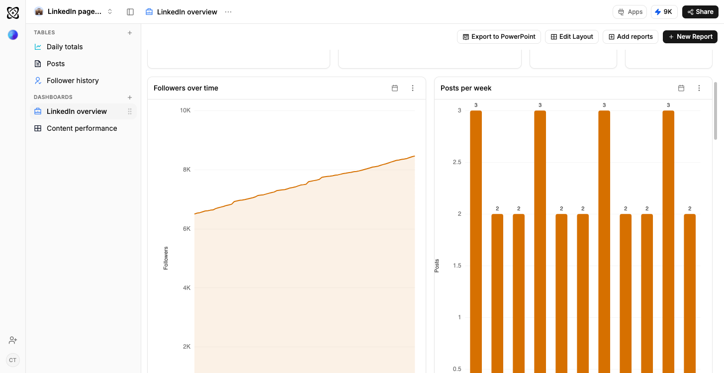 A Ferra dashboard with a followers-over-time area chart and a posts-per-week bar chart