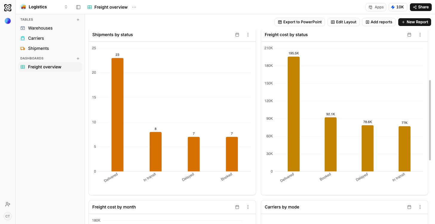 A Ferra freight dashboard, with a bar chart counting shipments by status beside a bar chart of freight cost against the same statuses
