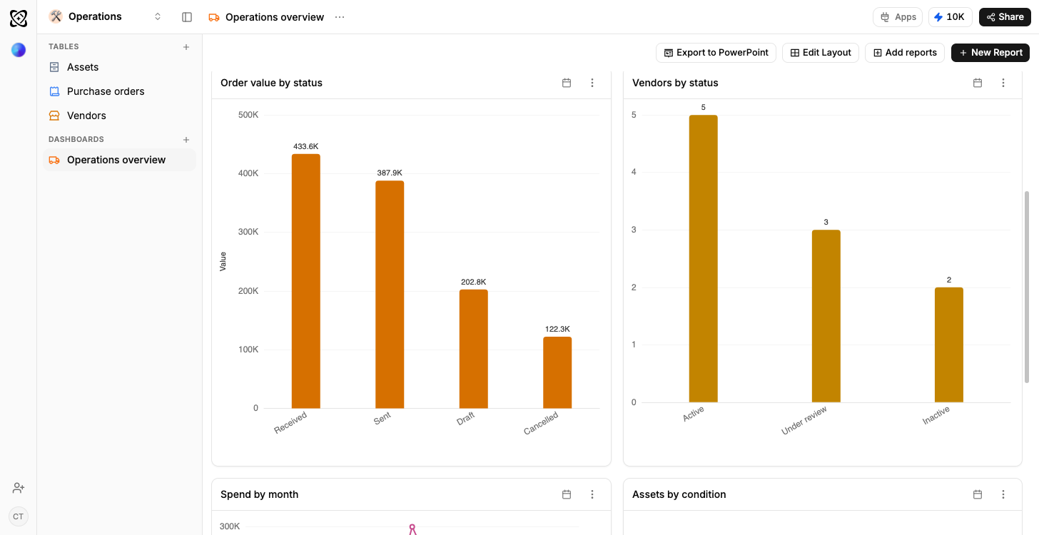 A Ferra operations dashboard, with a bar chart of purchase order value by status beside a bar chart counting vendors by status