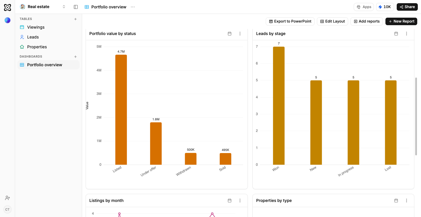 A Ferra dashboard for an estate agency, with a bar chart of portfolio value by listing status beside a bar chart of leads by stage