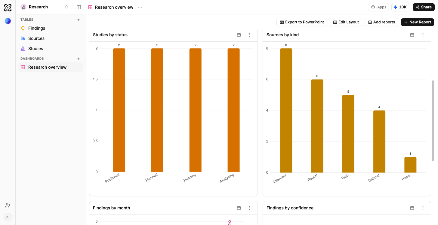 A Ferra research dashboard, with a bar chart counting studies by status beside a bar chart of sources broken into interview, report, web, dataset and paper