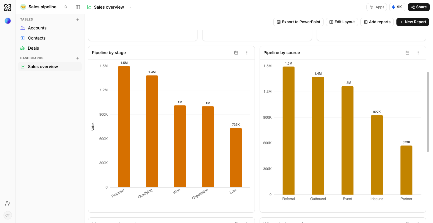 A Ferra dashboard with two bar charts, pipeline by stage and pipeline by source, built over the deals table