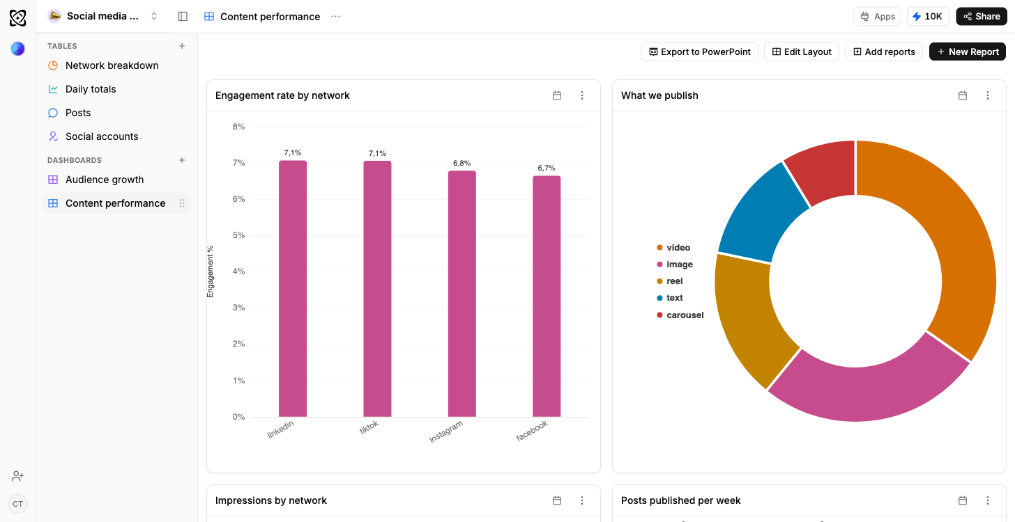 A Ferra dashboard comparing engagement rate across LinkedIn, TikTok, Instagram and Facebook in a bar chart, beside a donut chart of what the account publishes broken into video, image, reel, text and carousel
