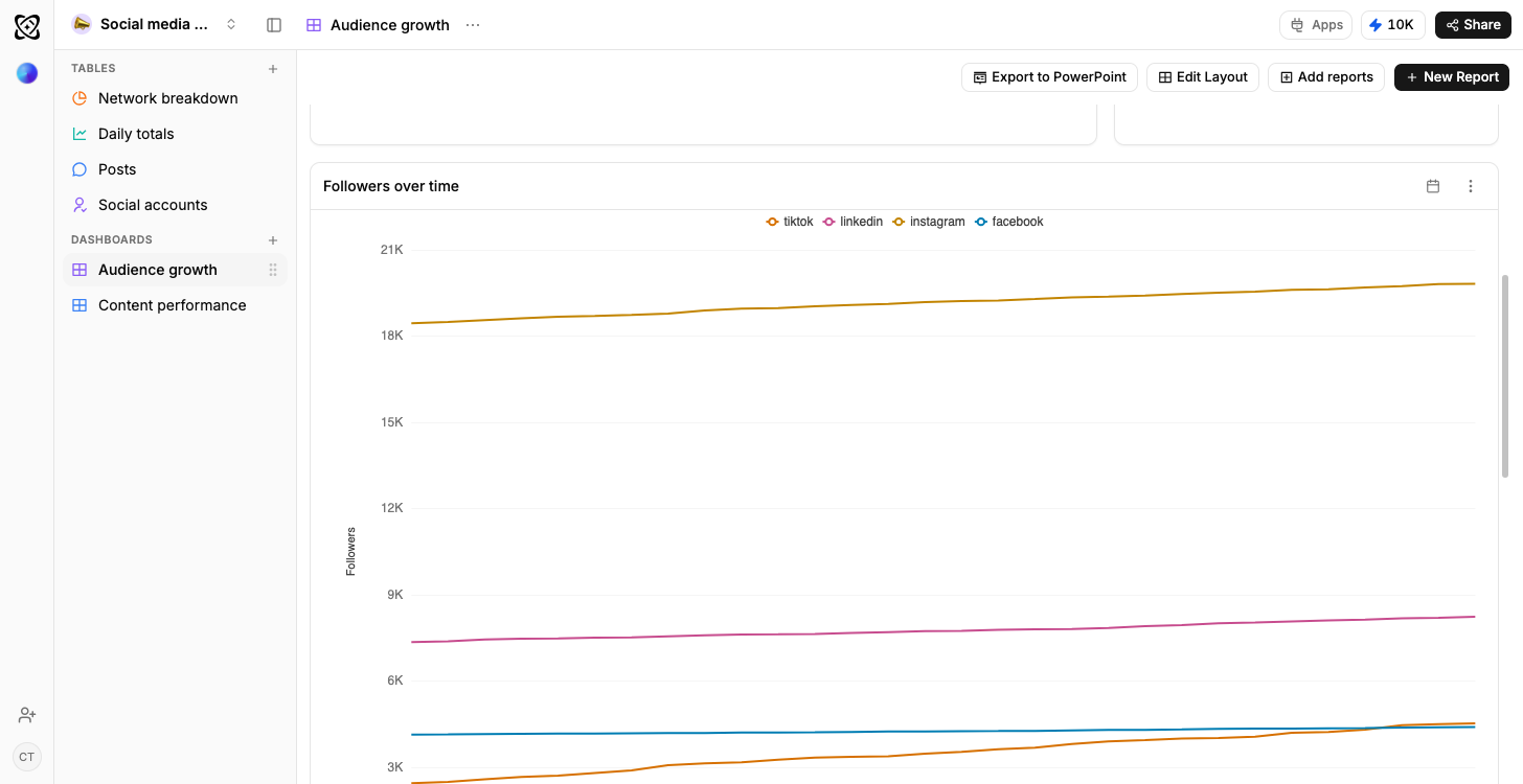 A Ferra dashboard chart tracking followers over time on four networks at once, with a separate line for TikTok, LinkedIn, Instagram and Facebook
