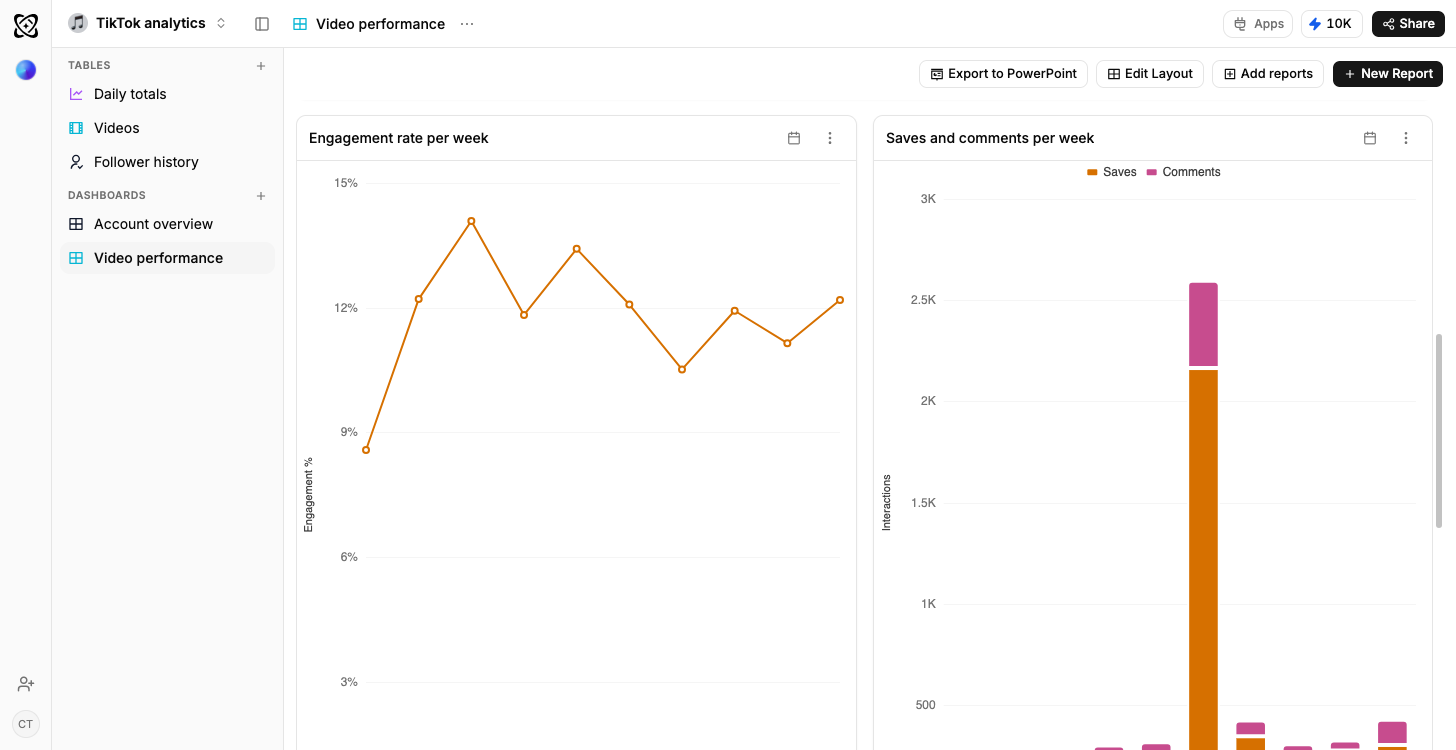 A Ferra dashboard for a TikTok account, with a weekly engagement-rate line chart beside a stacked bar chart of saves and comments per week